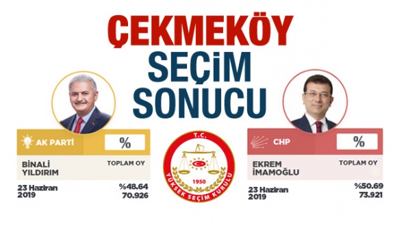 23 Haziran Çekmeköy seçim sonuçları ve  oy oranları